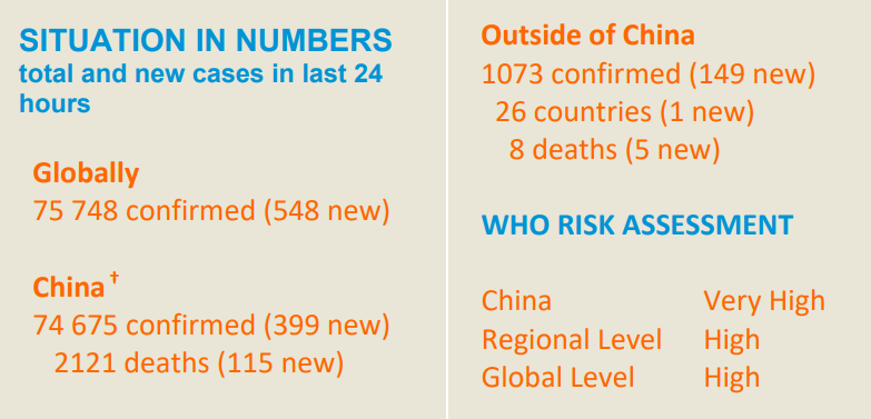 Bảng thống kê  tình hình dịch virus nCoV ngày 20/02/2020 của tổ chức WHO