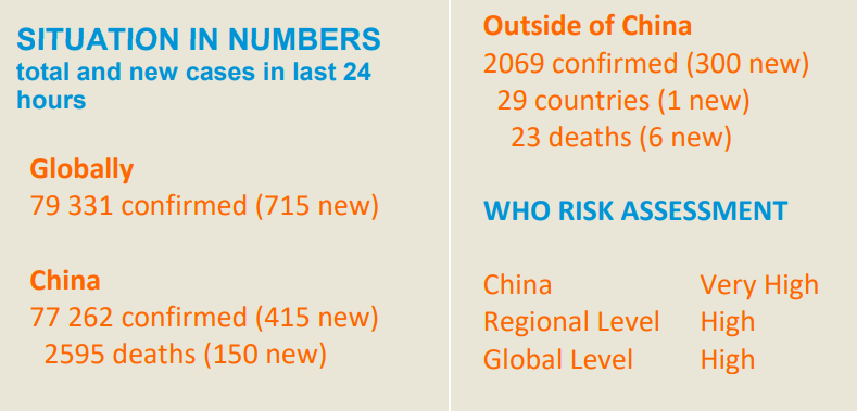 Số liệu thống kê tình hình dịch virus nCoV ngày 24/02/2020 của tổ chức WHO
