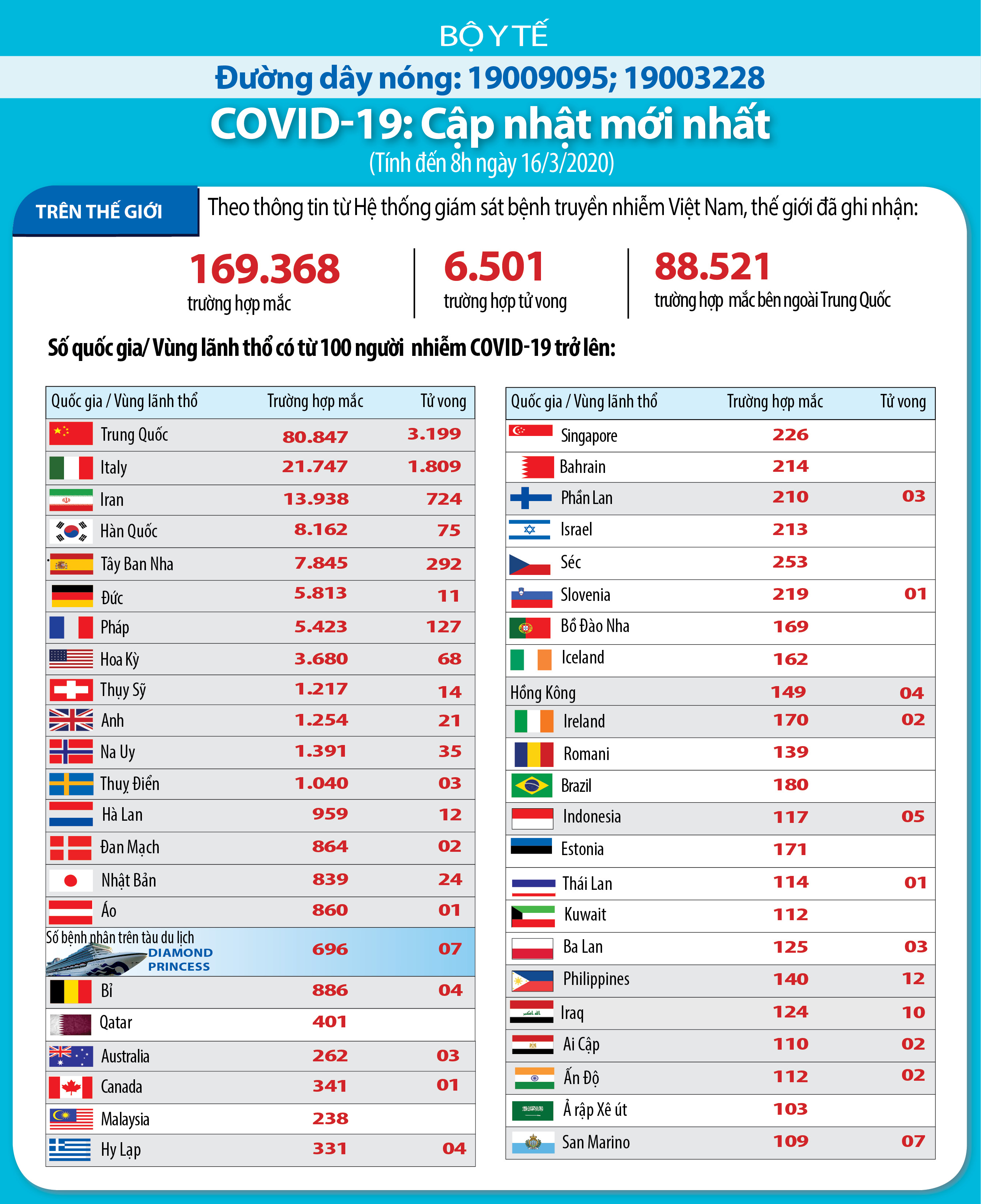 COVID-19: Cập nhật thông tin mới nhất ngày 16/03/2020