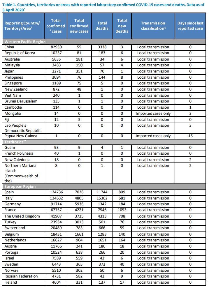 Báo cáo tình hình đại dịch COVID-19 ngày 5/4/2020 của  tổ chức WHO