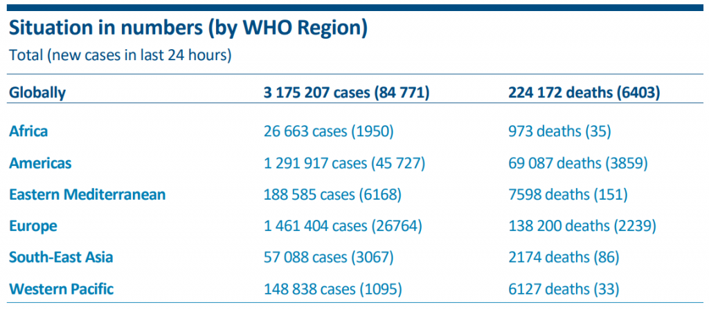 Báo cáo tình hình đại dịch COVID-19 ngày 1/5/2020 của tổ chức WHO